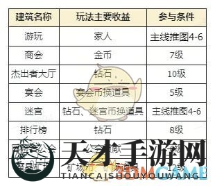 《异世界慢生活》龙城玩法介绍