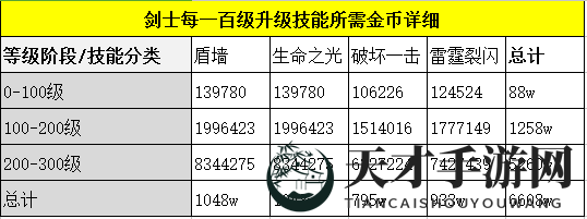 《奇迹MU：觉醒》剑士最佳升级技能路线